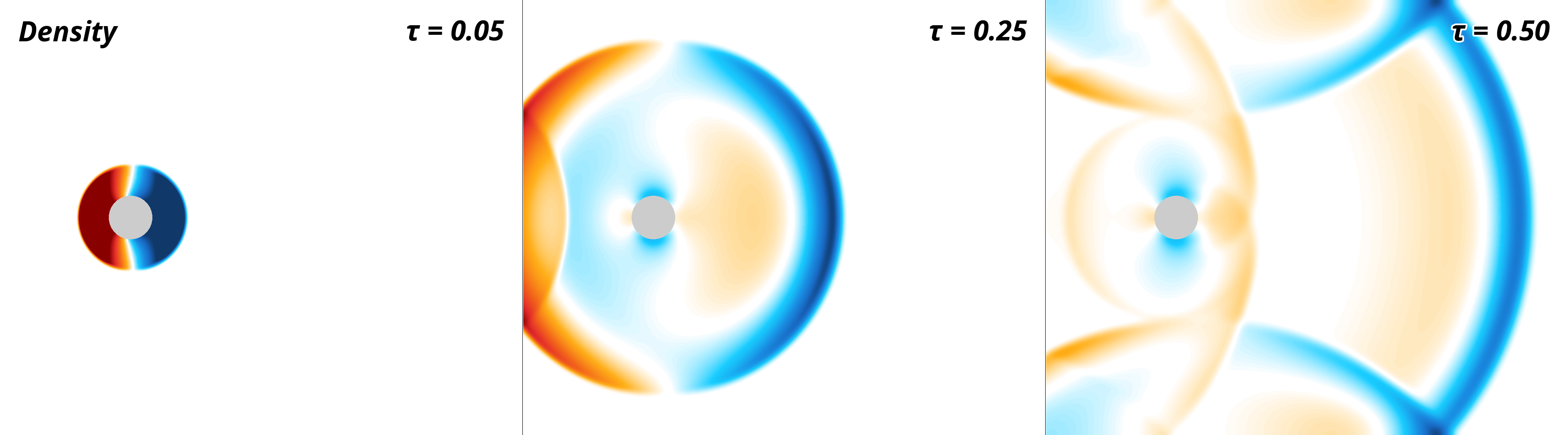 Plot showing the time evolution of a density wave caused by having a uniform initial velocity.